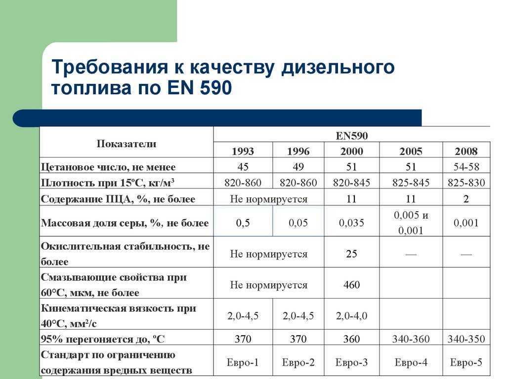 Состав и характеристики дизтоплива - autoleek