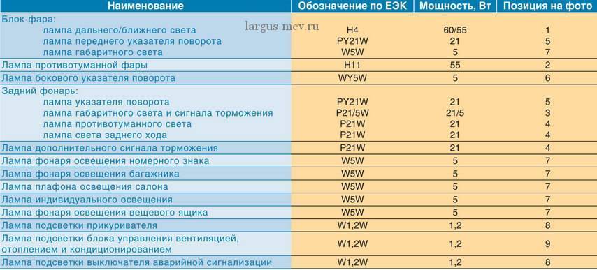 Замена ламп противотуманных фар ларгус - все о лада гранта