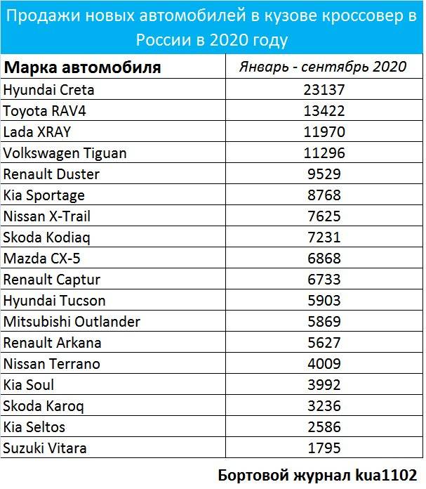Рейтинг кроссоверов 2022 года в россии