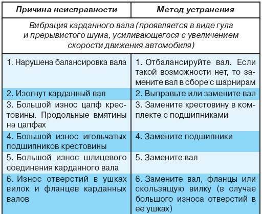 Износ подвесного подшипника: признаки