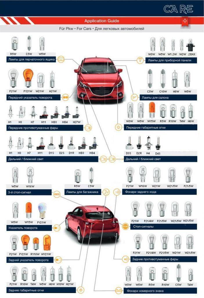 Типы, виды и маркировка автомобильных ламп