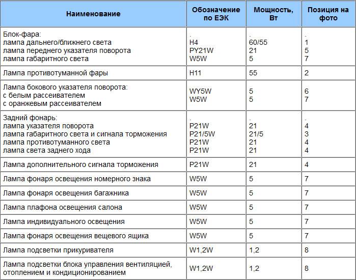 Лампы рено дастер: замена, ближнего. | prorenault2.ru