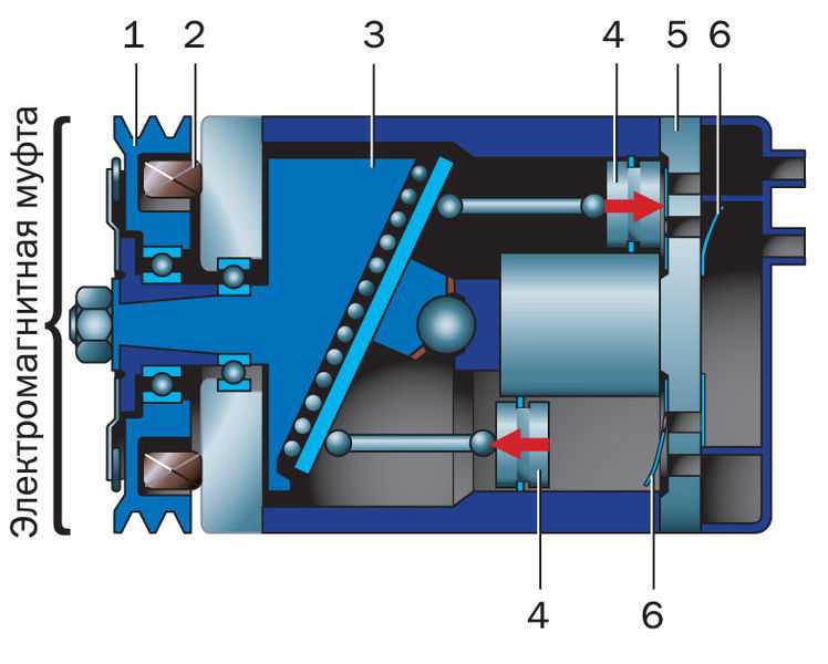 Как работают различные типы автомобильных компрессоров