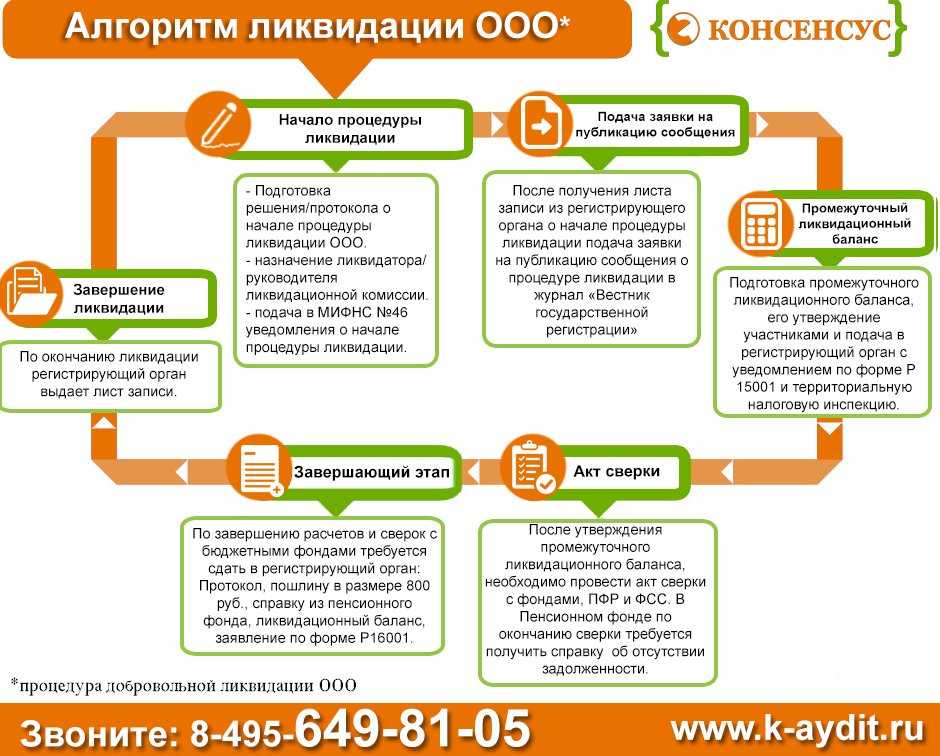 Ликвидация фирм в москве и регионах