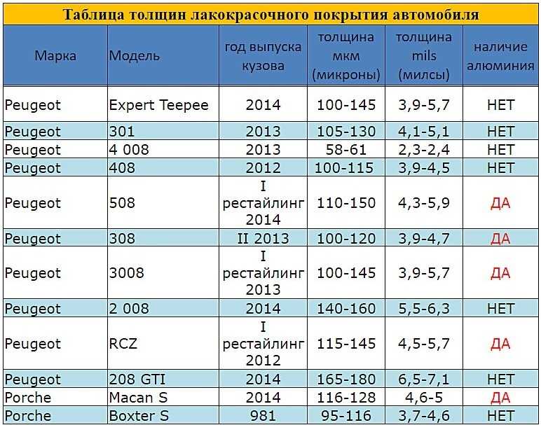 Измерение толщины краски на кузове автомобиля – приборы, способы и нормы