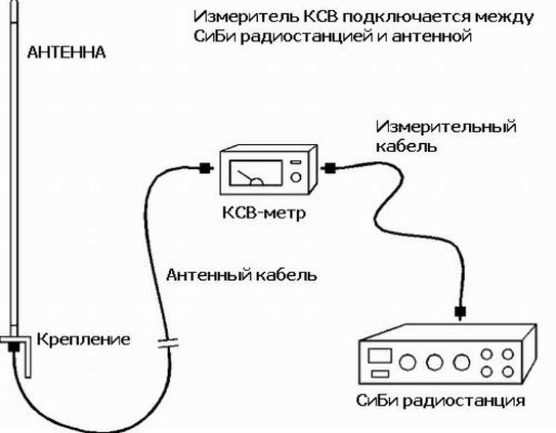 Как самому настроить рацию. приём, приём, как слышно: самостоятельно подключаем и настраиваем си-би-радиостанцию в автомобиле. как настроить автомобильную рацию