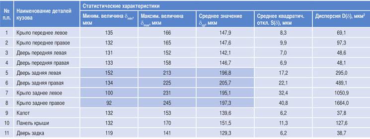 Какая заводская толщина краски на автомобиле - все о лада гранта