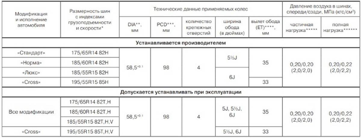 Размеры шин и дисков на лада ларгус 2016 года