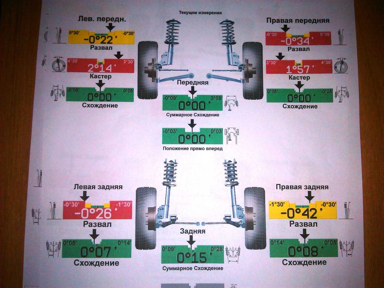 Различные параметры углов установки колес, регулировка и проверка