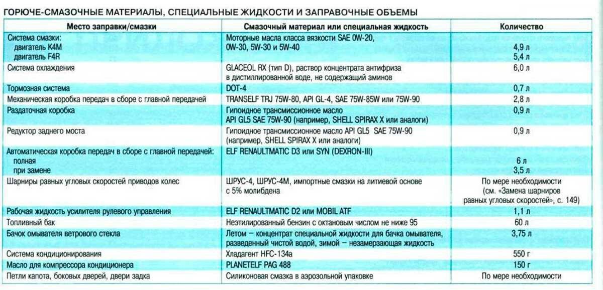 Замена антифриза в рено дастер 1.6 и 2.0: объём и выбор охлаждающей жидкости