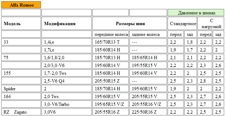 Таблица давления в шинах по марке автомобиля: какое должно быть