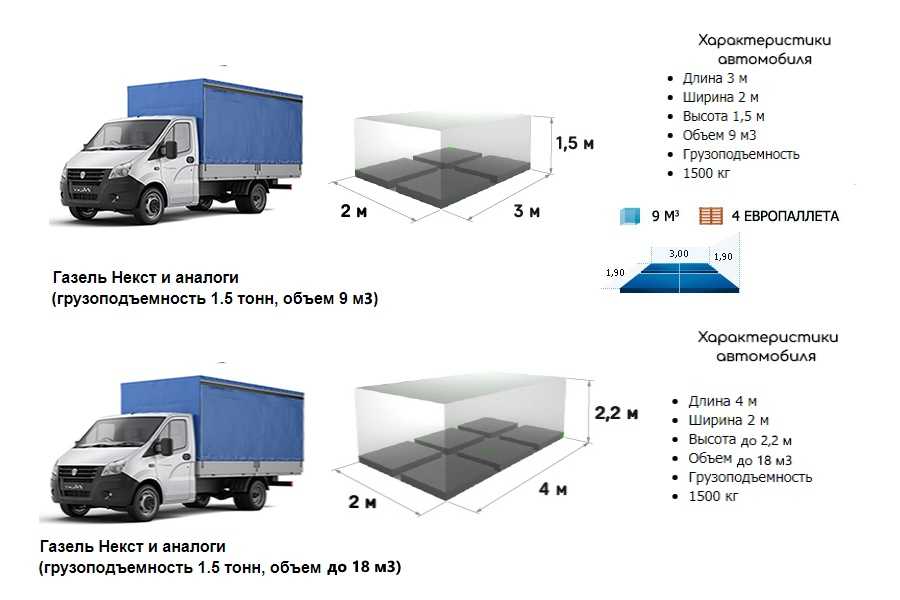 Газель рефрижератор: главные черты для перевозки грузов.