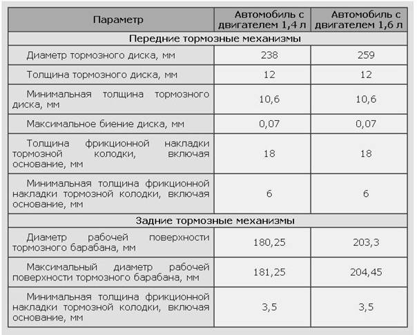 Как определить износ тормозных колодок – avtotachki