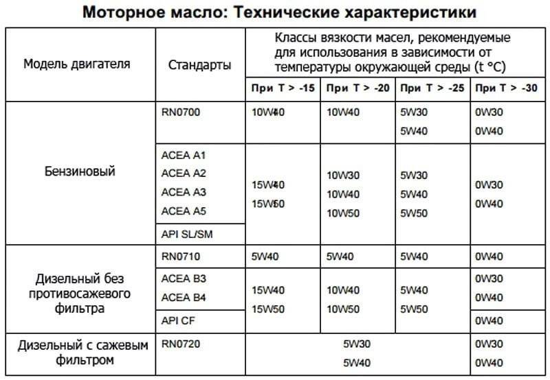Какое масло заливать в рено дастер 1.6, 2.0 бензин, 1.5 дизель, в коробку передач, гур и задний редуктор - autotopik.ru