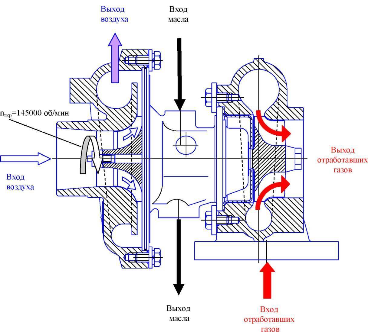 Принцип работы турбины на дизельном двигателе: устройство, давление, как работает, потеря мощности