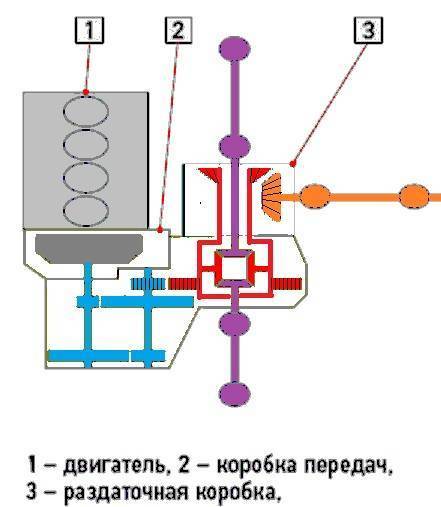 Полный привод рено дастер 4х4, схема работы, фото редуктора с муфтой в разрезе « newniva.ru